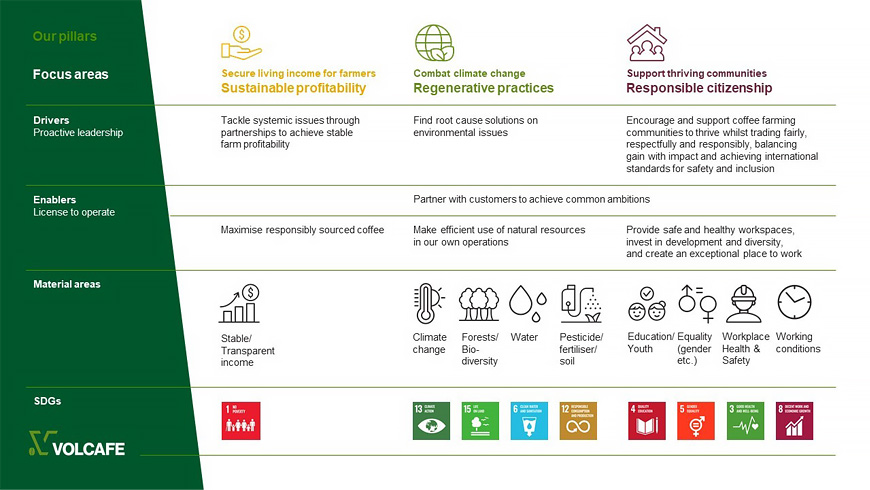 Volcafe duurzaamheidsstrategie small 2BHonest