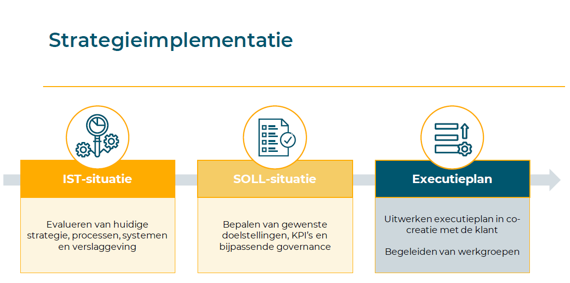 implementatie